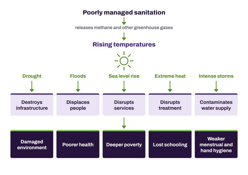 Diagram: poorly managed sanitation releases greenhouse gases that raise temperatures; droughts, floods and storms then destroy infrastructure, displace people and contaminate water