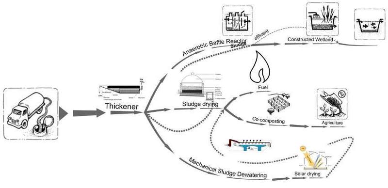 Treatment concept: emptied sludge goes to a thickener, then to an anaerobic baffled reactor and constructed wetland, sludge drying, co-composting for agriculture, or fuel