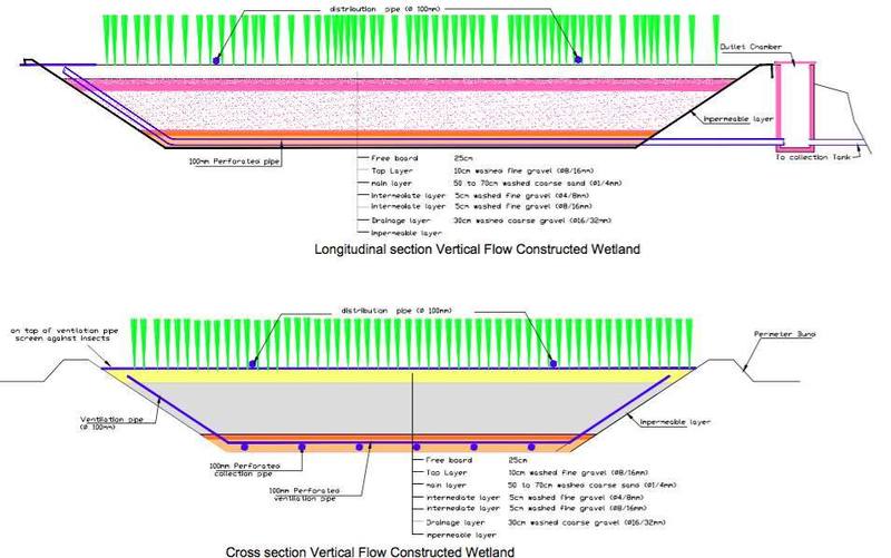 Longitudinal and cross sections of the vertical flow constructed wetland designed for the Kigali plant