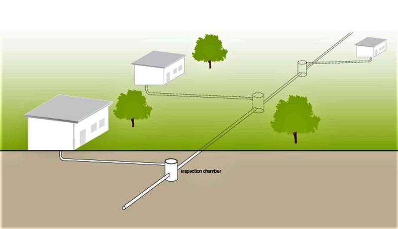 Diagram of a condominial sewer: shallow pipes run between houses through inspection chambers to the street sewer
