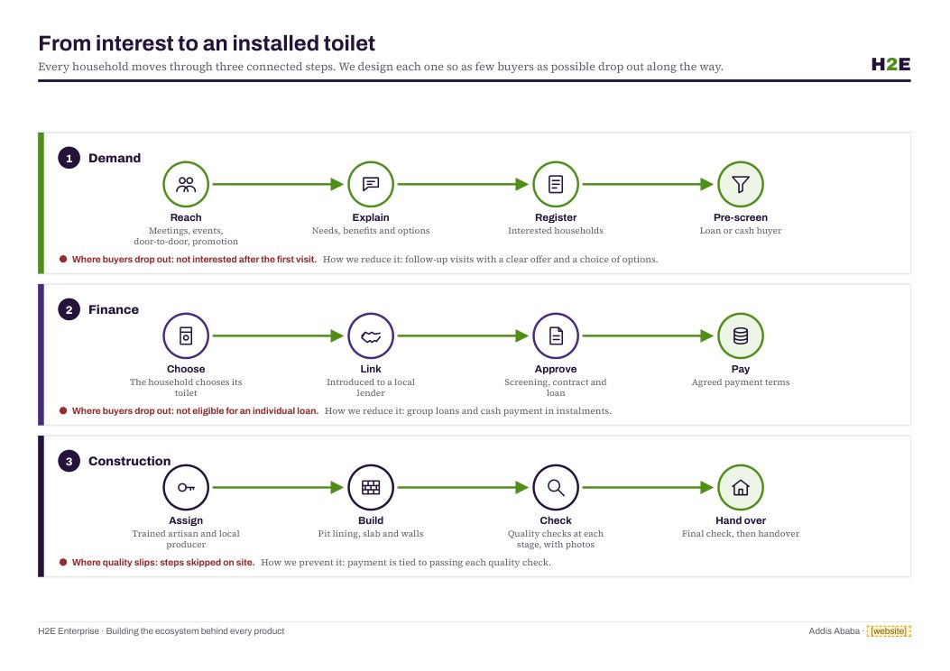 Diagram of the household journey from interest to an installed toilet